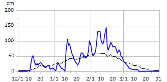 平成29年度積雪深