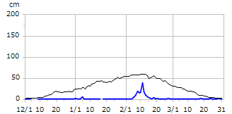 令和01年度積雪深