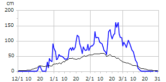 令和03年度積雪深