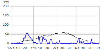 令和05年度積雪深