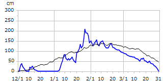 平成9年度積雪深