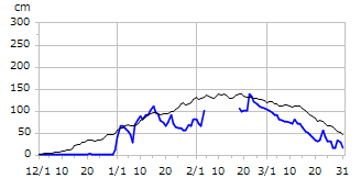 平成10年度積雪深
