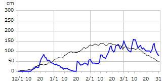 平成11年度積雪深