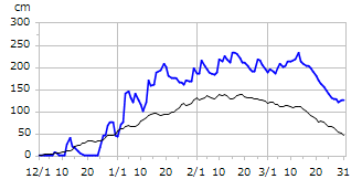 平成12年度積雪深