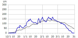 平成13年度積雪深