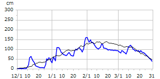 平成14年度積雪深