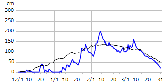 平成15年度積雪深