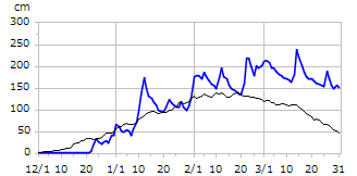平成16年度積雪深