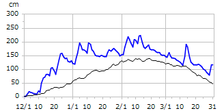 平成17年度積雪深