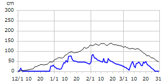 平成18年度積雪深