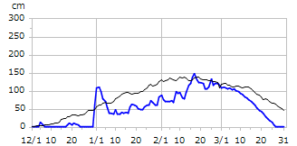 平成19年度積雪深