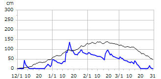 平成20年度積雪深