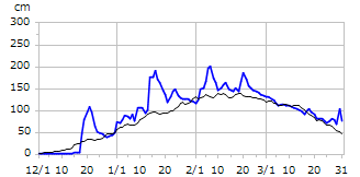 平成21年度積雪深