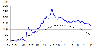 平成22年度積雪深