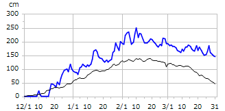 平成23年度積雪深