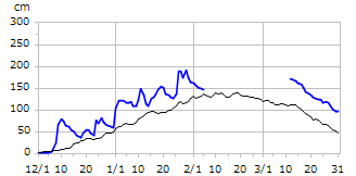 平成24年度積雪深