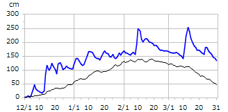 平成26年度積雪深