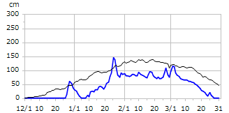 平成27年度積雪深