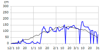 平成28年度積雪深