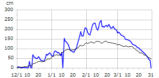 平成29年度積雪深