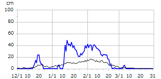 平成6年度積雪深