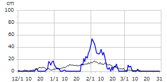平成7年度積雪深