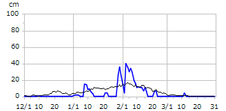 平成10年度積雪深