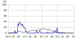 平成11年度積雪深