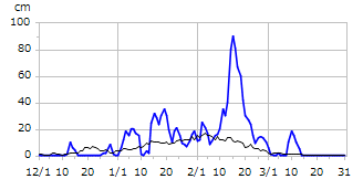 平成12年度積雪深