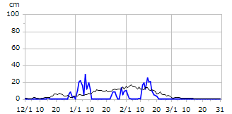 平成13年度積雪深
