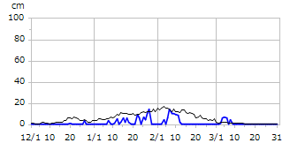 平成15年度積雪深