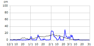 平成16年度積雪深
