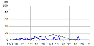 平成17年度積雪深