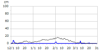 平成18年度積雪深
