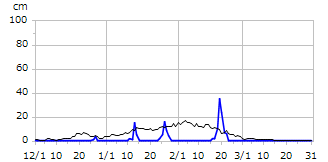 平成20年度積雪深