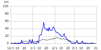 平成22年度積雪深