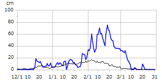 平成23年度積雪深