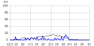 平成24年度積雪深