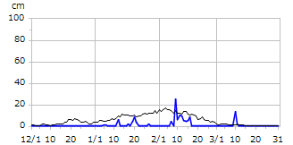 平成25年度積雪深