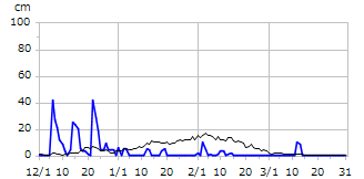 平成26年度積雪深