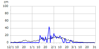 平成27年度積雪深