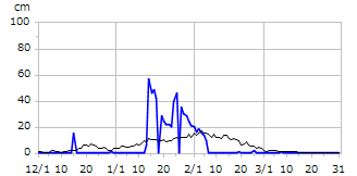 平成28年度積雪深