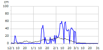 平成29年度積雪深