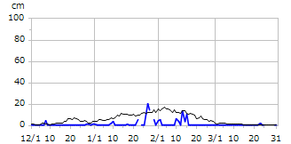 平成30年度積雪深