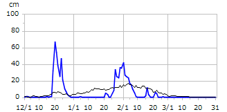 令和04年度積雪深