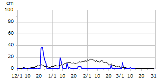 令和05年度積雪深