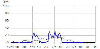 令和07年度積雪深