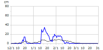 平成6年度積雪深