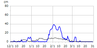 平成7年度積雪深