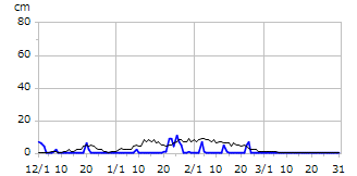 平成8年度積雪深